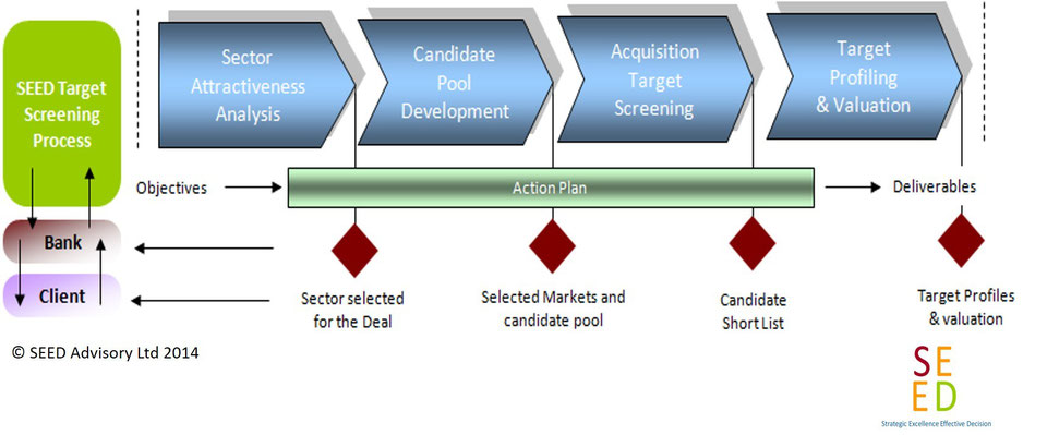 SEED ADVISORY - Mergers, Acquisitions and Divestiture Services