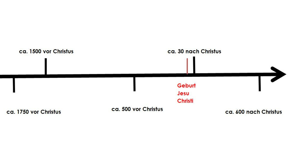 Zeitstrahl Weltreligionen - Religions-Ordner für inklusiven