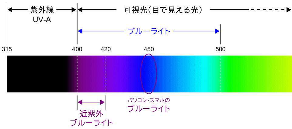 可視光線の中の近紫外ブルーライトとパソコン・スマートフォンのブルーライト