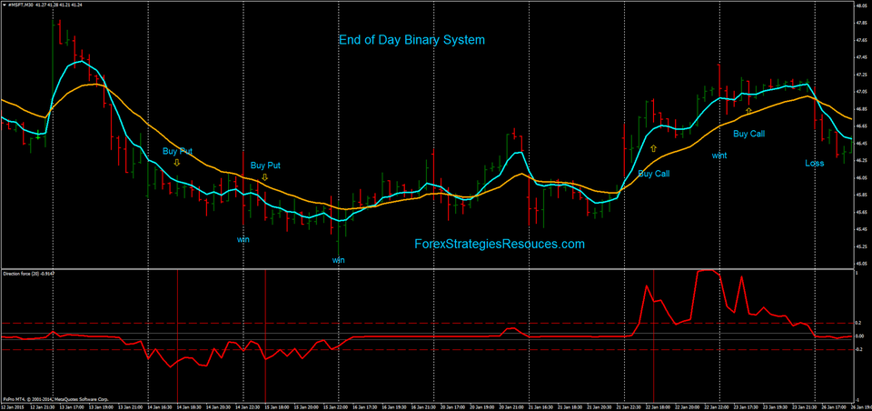 End of day binary options signals