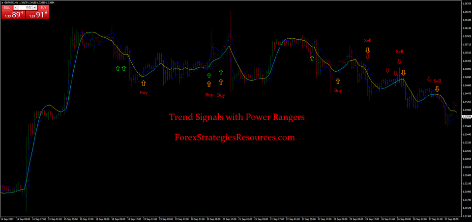 Trend Signals with Power Rangers - Forex Strategies - Forex Resources ...