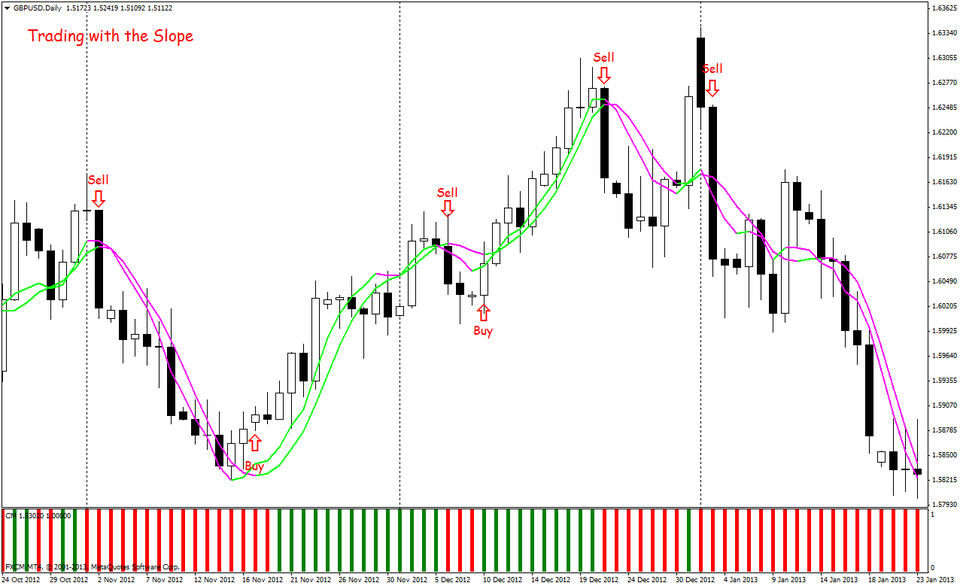 Trading with Slope indicator Forex Strategies Forex Resources