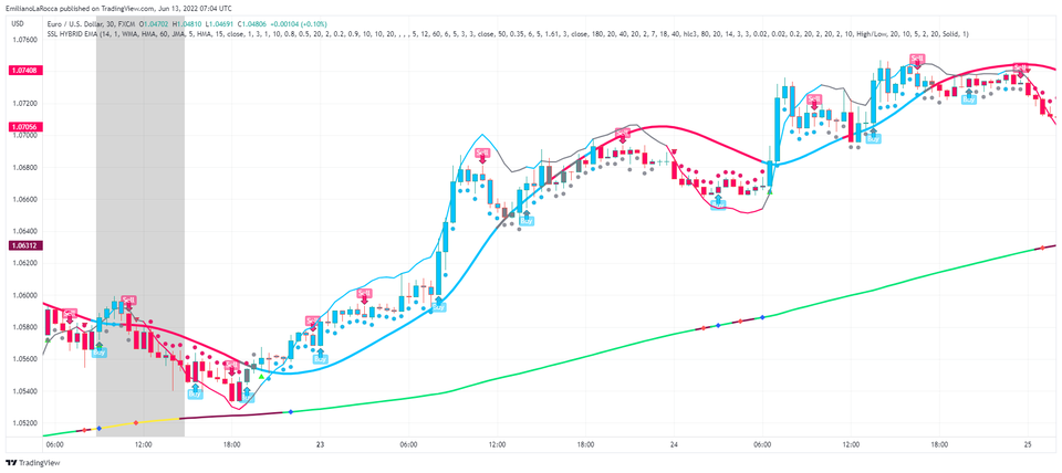 SSL Hybrid Advanced Strategy - Forex Strategies - Forex Resources ...