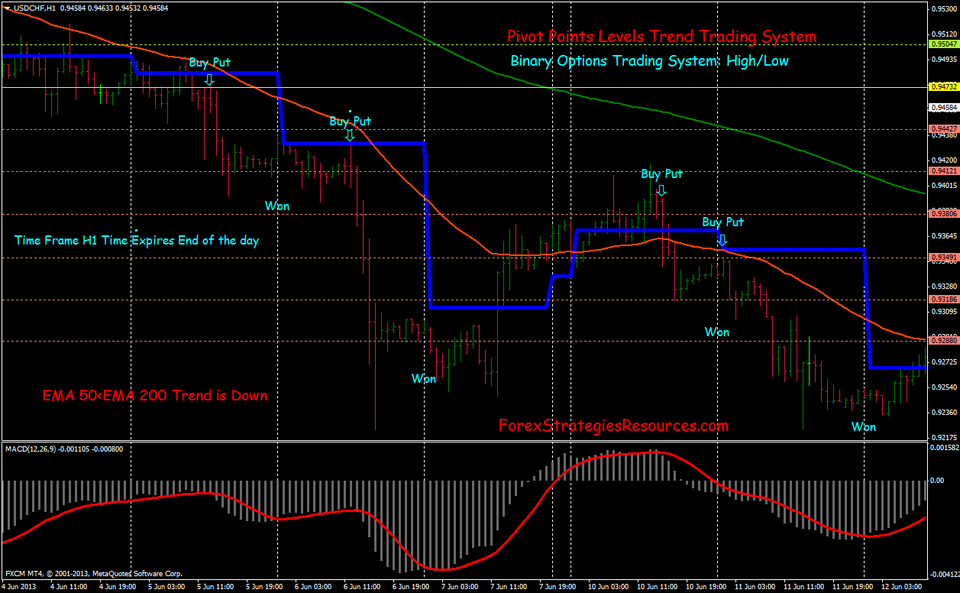 The Most Important Technical Indicators For Binary Options good indicator binary options
