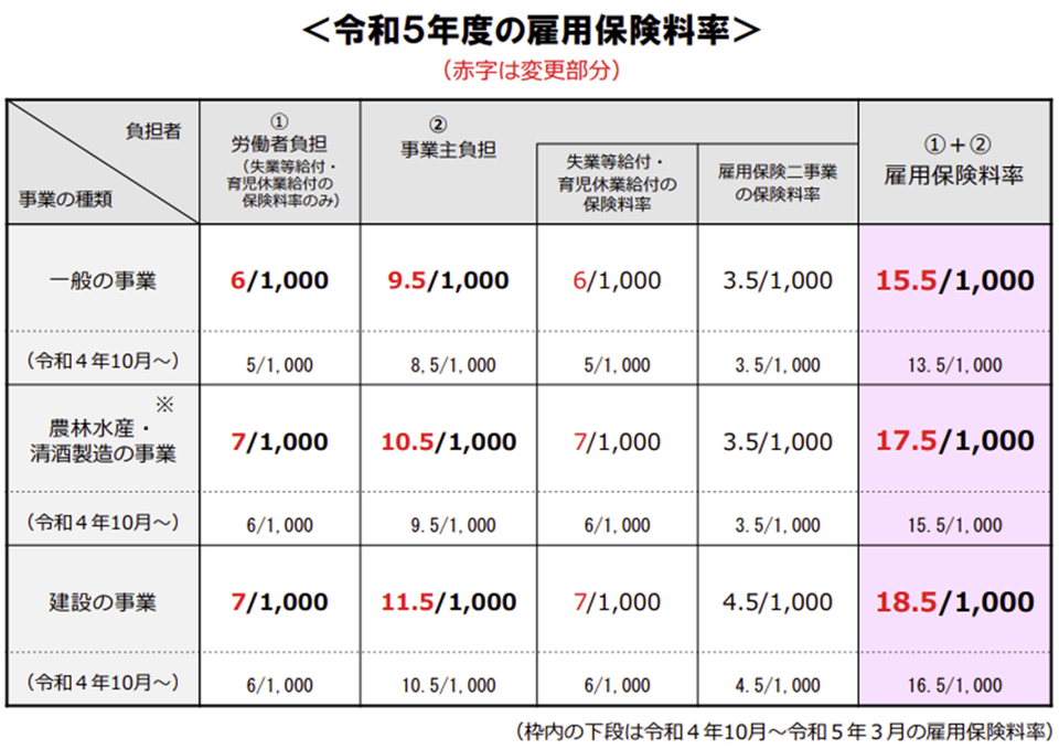 令和5年度の労働保険・社会保険料率について 社会保険労務士法人 畠山労務管理事務所 令和5年度の労働保険・社会保険料率について 社会保険労務士法人 畠山労務管理事務所