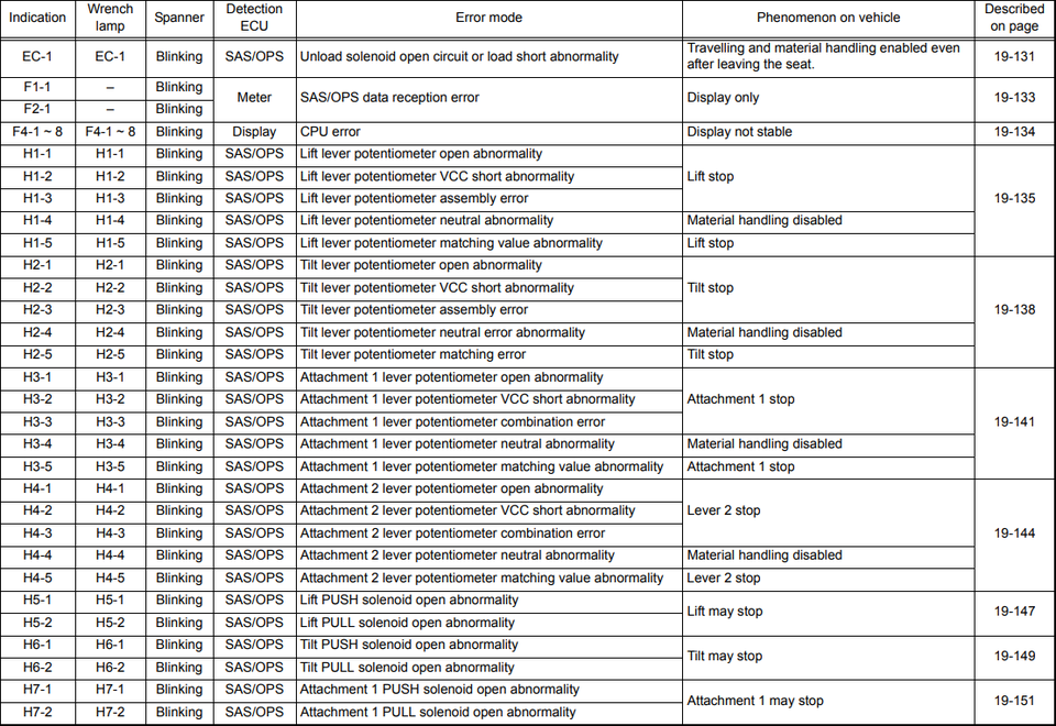 Toyota forklift error codes list. pdf download Wiring Diagrams
