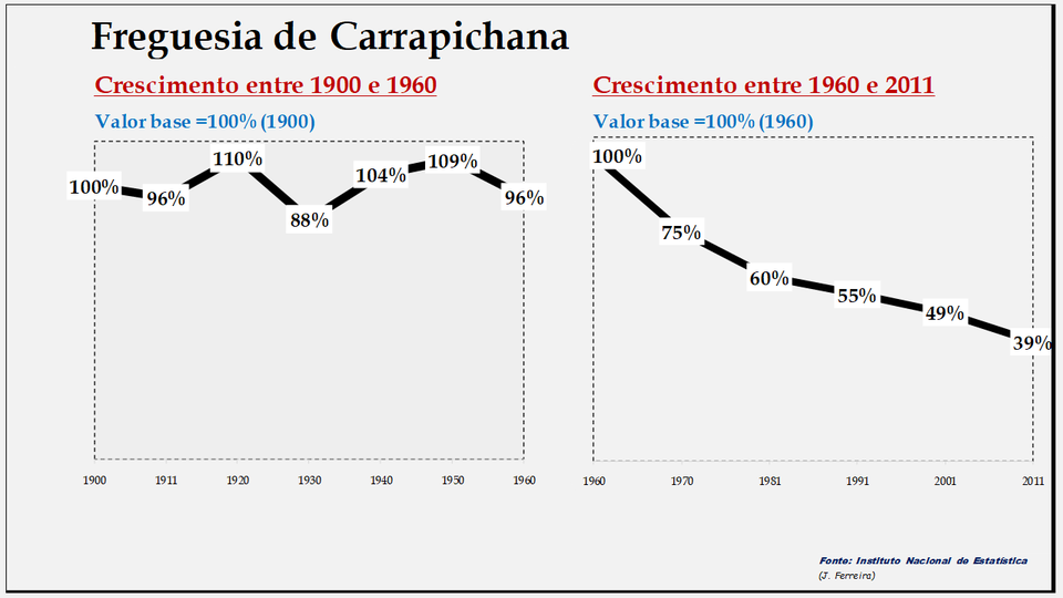Carrapichana – Evolução comparada entre os períodos de 1900 a 1960 e de 1960 a 2011