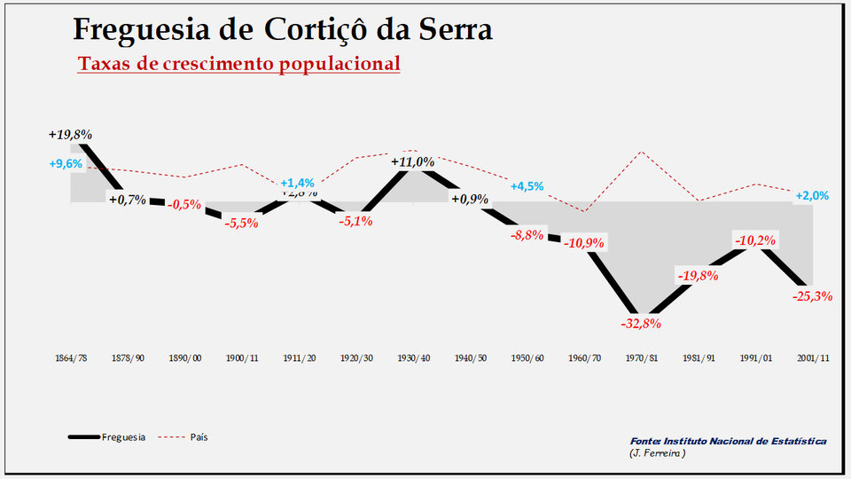 Cortiçô da Serra - Evolução  percentual da população entre 1864 e 2011