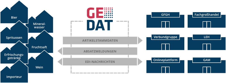 GEDAT Getränkedaten - GEDAT Getränkedaten