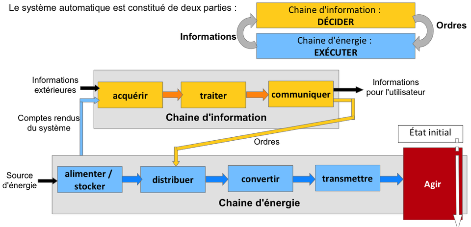 Chaîne d'information et chaîne d'énergie - collegesignyliart jimdo page!