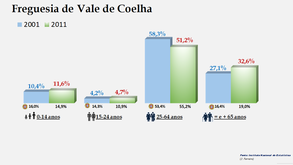 Vale de Coelha – Percentagem de cada grupo etário em 2011