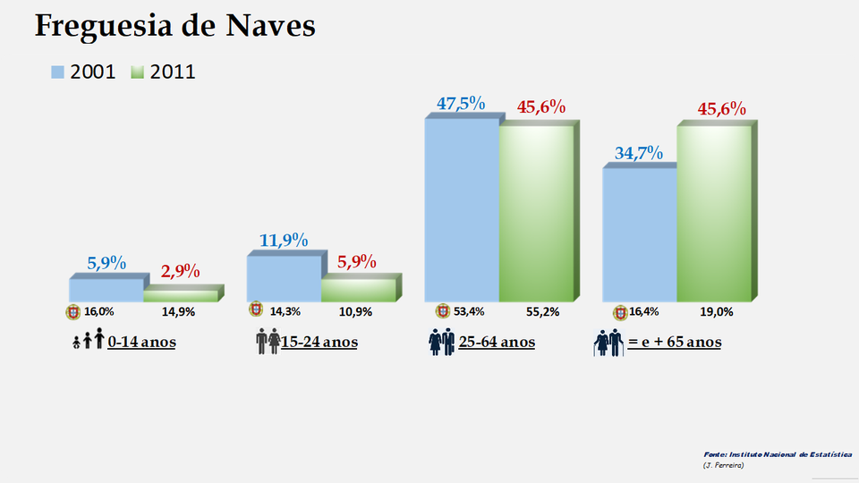 Naves – Percentagem de cada grupo etário em 2001 e 2011