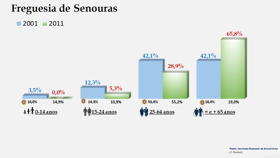 Senouras – Percentagem de cada grupo etário em 2011