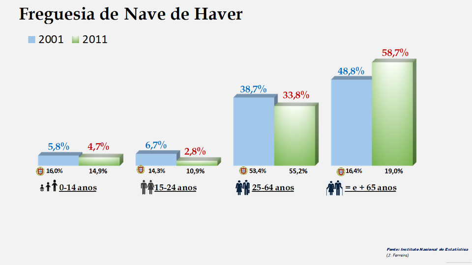 Nave de Haver – Percentagem de cada grupo etário em 2011