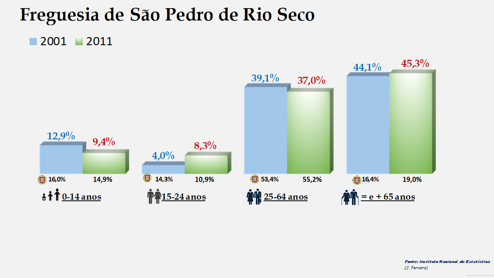 São Pedro de Rio Seco – Percentagem de cada grupo etário em 2011