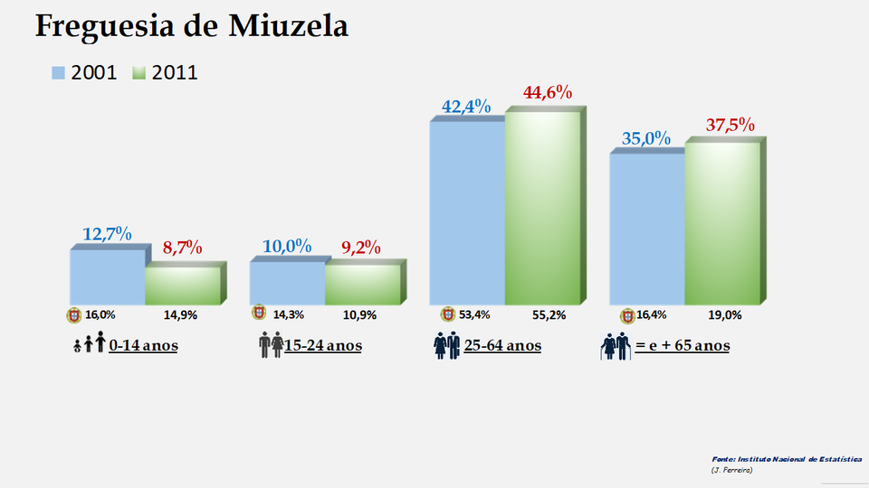 Miuzela – Percentagem de cada grupo etário em 2001 e 2011
