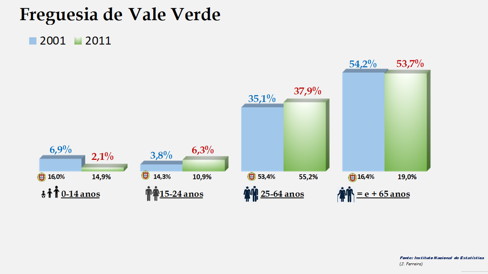 Vale Verde – Percentagem de cada grupo etário em 2011
