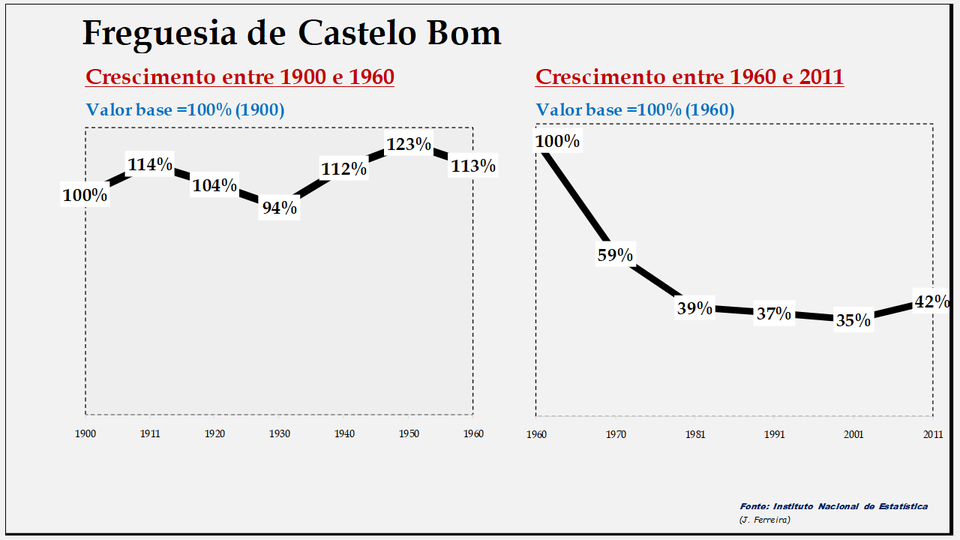 Castelo Bom– Evolução da população comparada (1900-1960; 1960-2011)