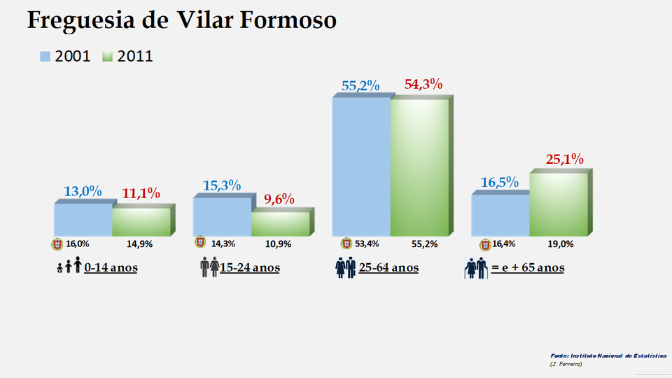 Vilar Formoso – Percentagem de cada grupo etário em 2011