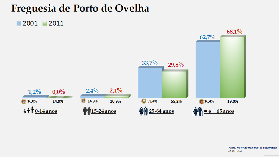 Porto de Ovelha – Percentagem de cada grupo etário em 2011