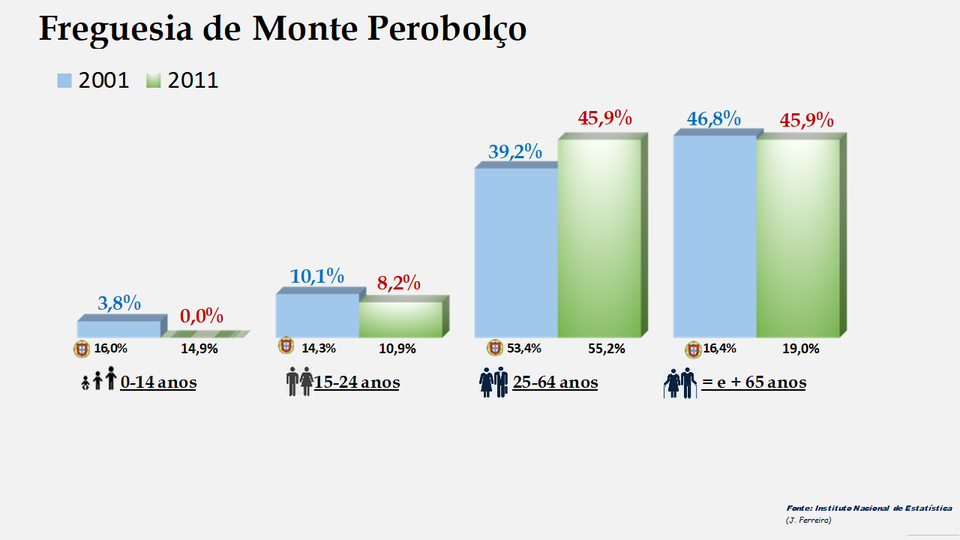 Monte Perobolço – Percentagem de cada grupo etário em 2001 e 2011