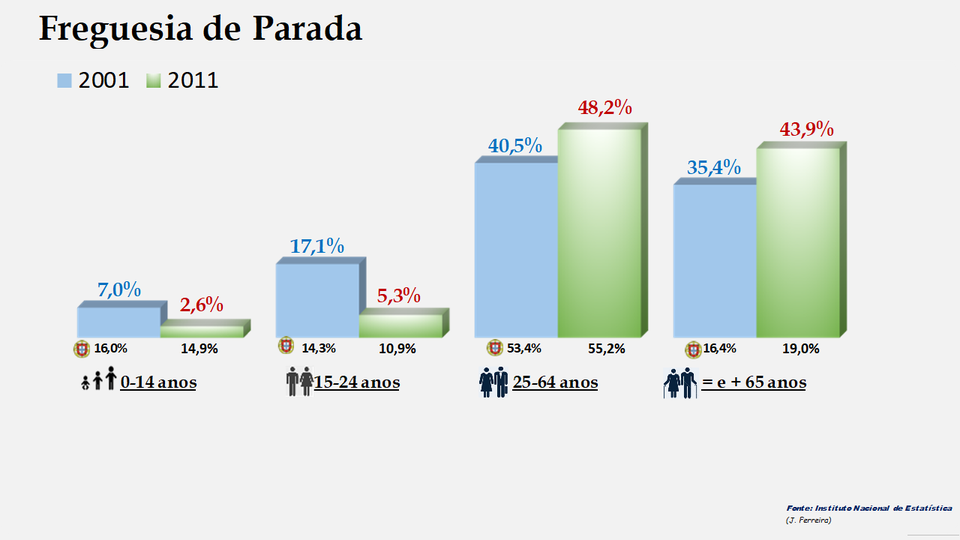 Parada – Percentagem de cada grupo etário em 2011