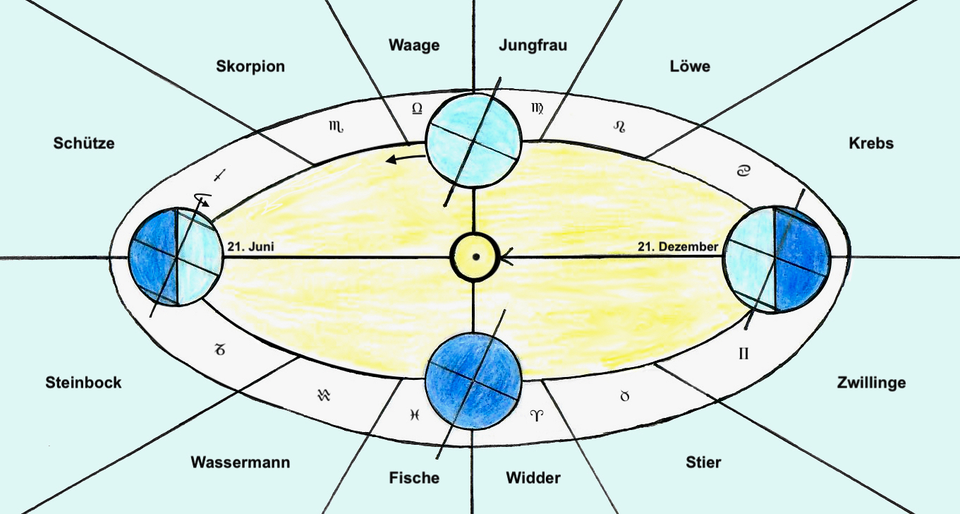 Sternbilder und Tierkreiszeichen - Astrologin Christine Keidel-Joura