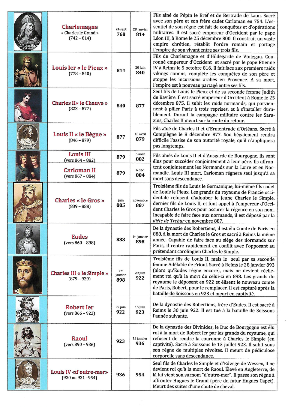 Chronologie de tous les rois Francs philippeletangnosroisdefrance Chronologie de tous les rois Francs philippeletangnosroisdefrance