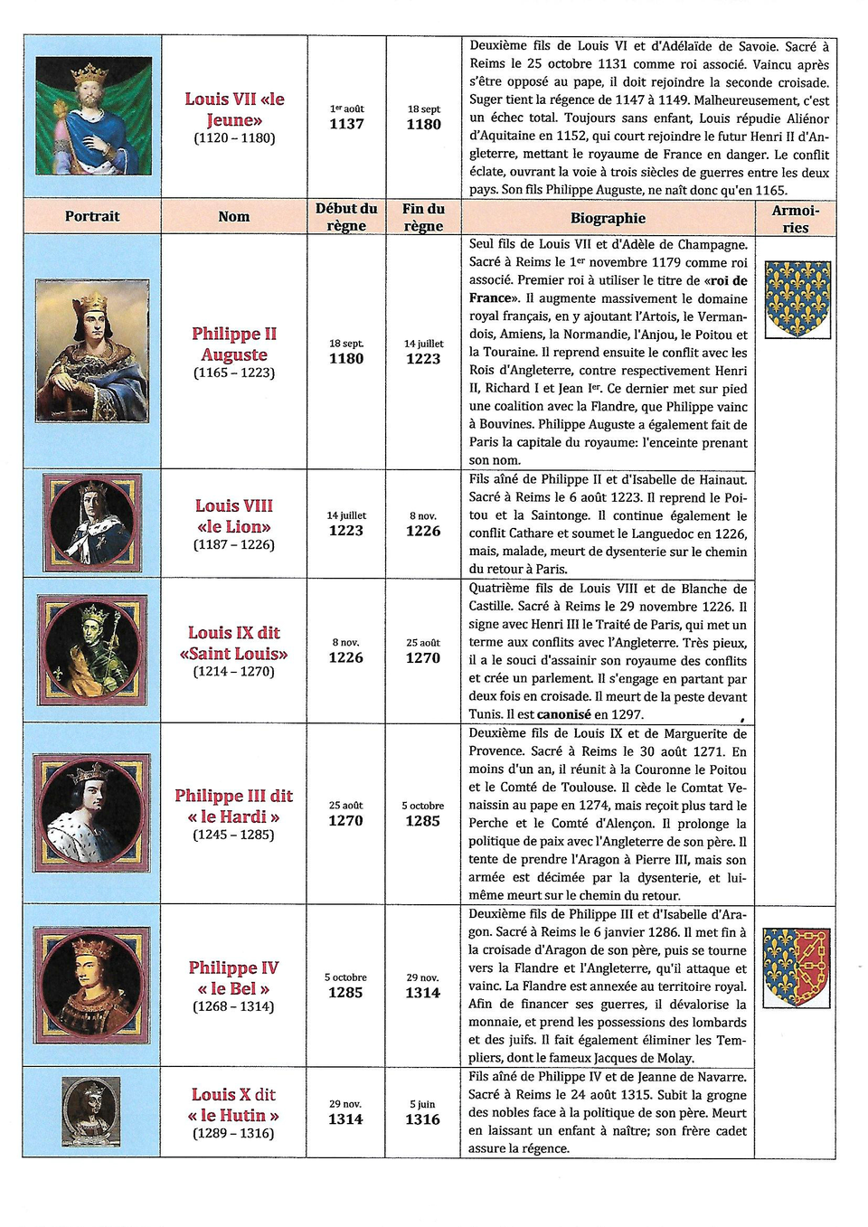 Chronologie de tous les rois Francs philippeletangnosroisdefrance