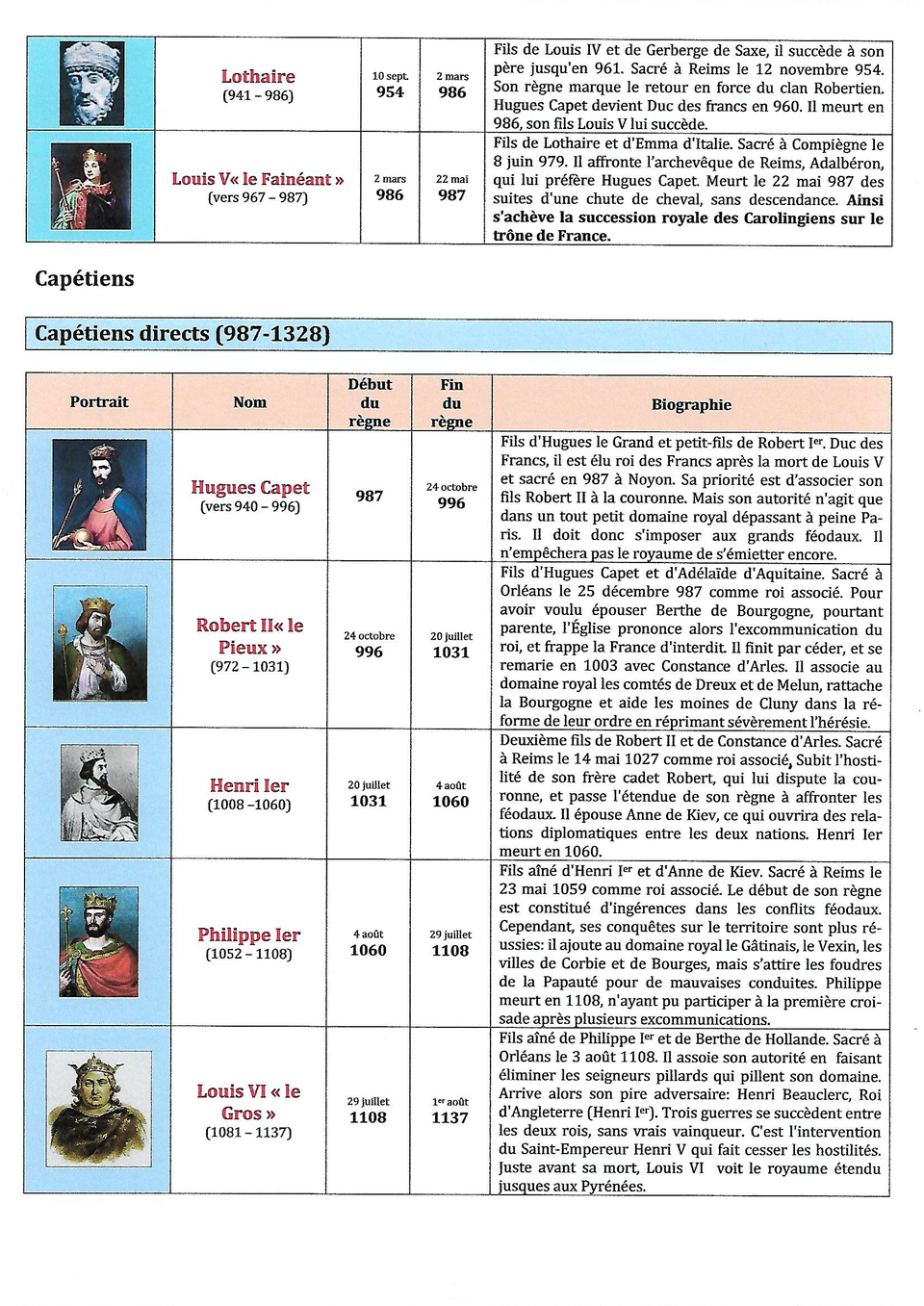 Chronologie de tous les rois Francs philippeletangnosroisdefrance