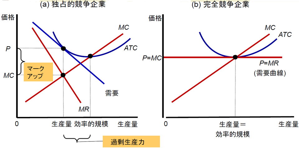 独占的競争