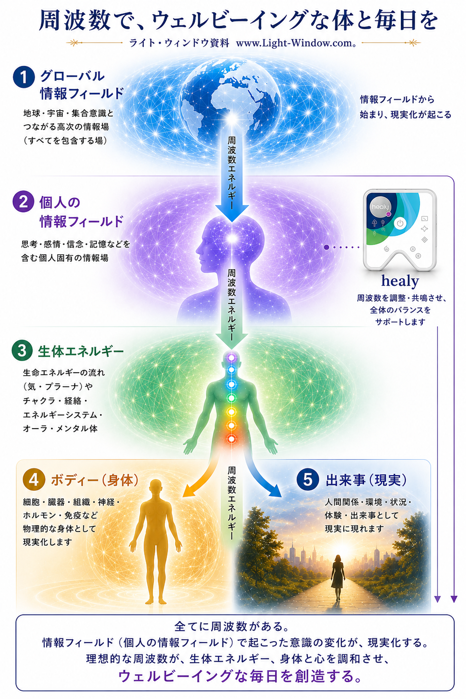 全ては周波数で、情報フィールドから現実世界に顕現している。ヒーリーの理想的な周波数が、ボデイと心の調和、毎日の創造へ。ライト・ウィンドウの作成資料。