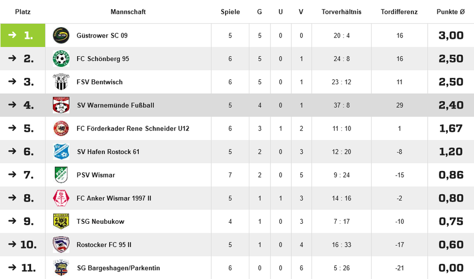 Tabelle FC Rostock United e.V. Tabelle FC Rostock United e.V.