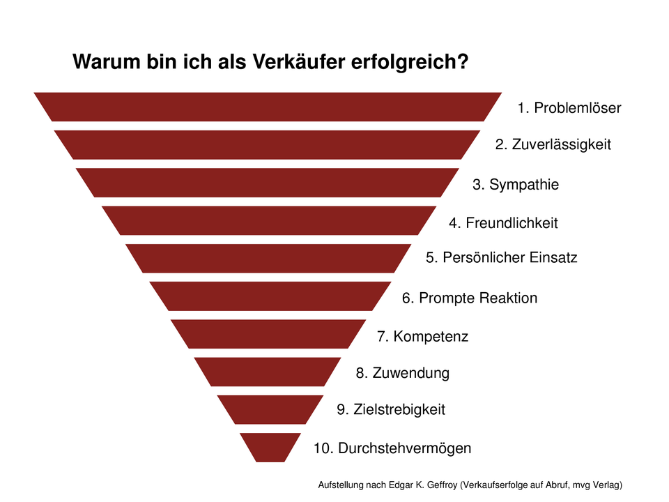 Was erfolgreiche Verkäufer aus? Competence GmbH & Co. KG