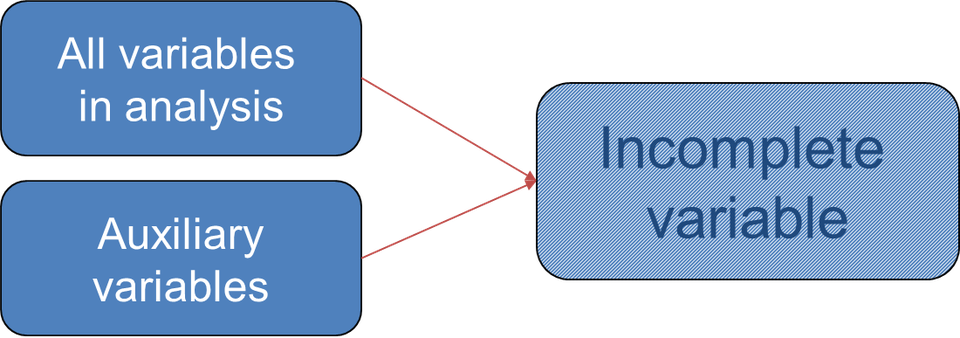 Auxiliary variables - Iris Eekhout | Missing data