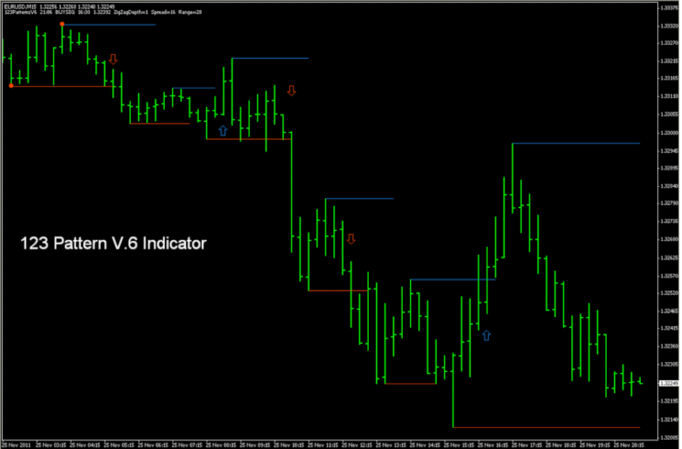Forex z pattern