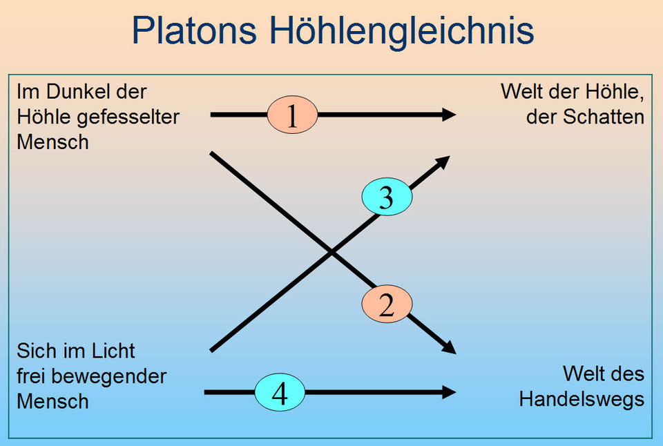 Platons Hoehlengleichnis studiumuniversale /Vertikale Bildung