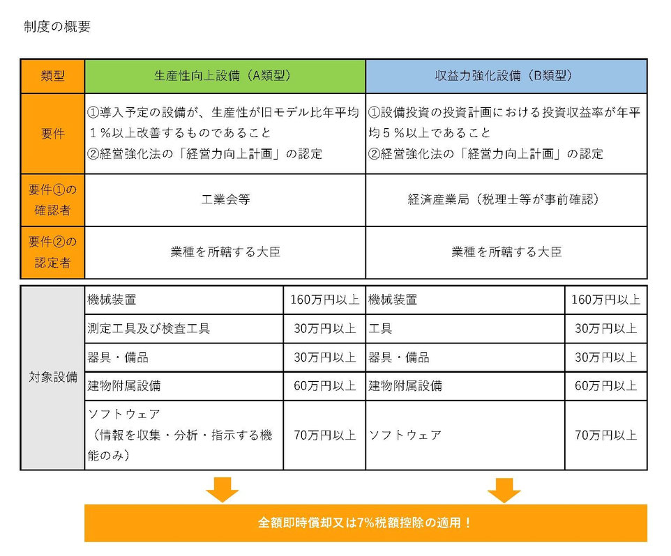 経営強化税制の制度の概要