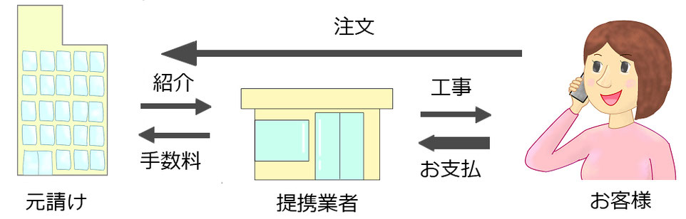 提携業者を使っている会社のお金の注文の流れ