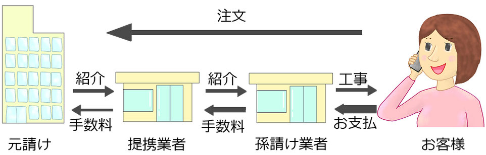 孫請けの提携業者を使っている会社のお金の注文の流れ