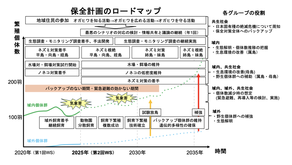 オガサワラカワラヒワ保全ワークショップ ロードマップ