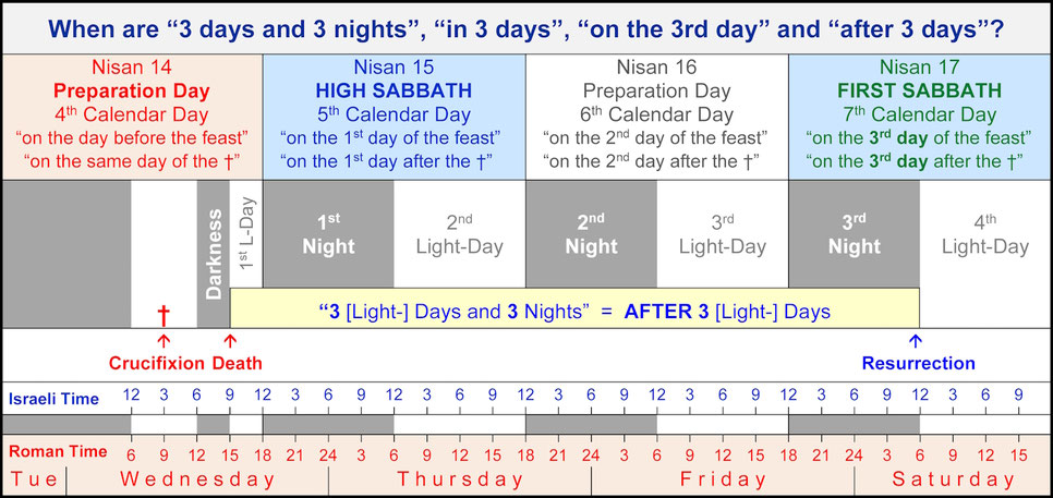 Calendar days, Light Days, 3 days and 3 nights, the third day