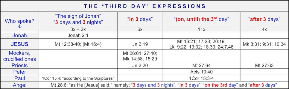 the third day, resurrection Jesus, 3 days and 3 nights, Bible