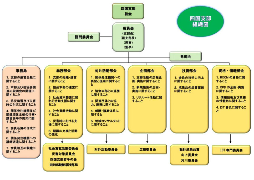 支部組織図