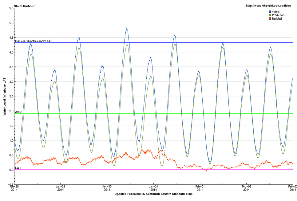 TC Dylan - Storm Science Australia