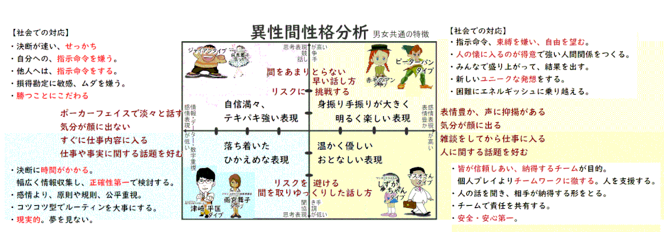 異性間性格分析の基本4タイプの特徴 by夫婦円満コンサルタントr 中村はるみ