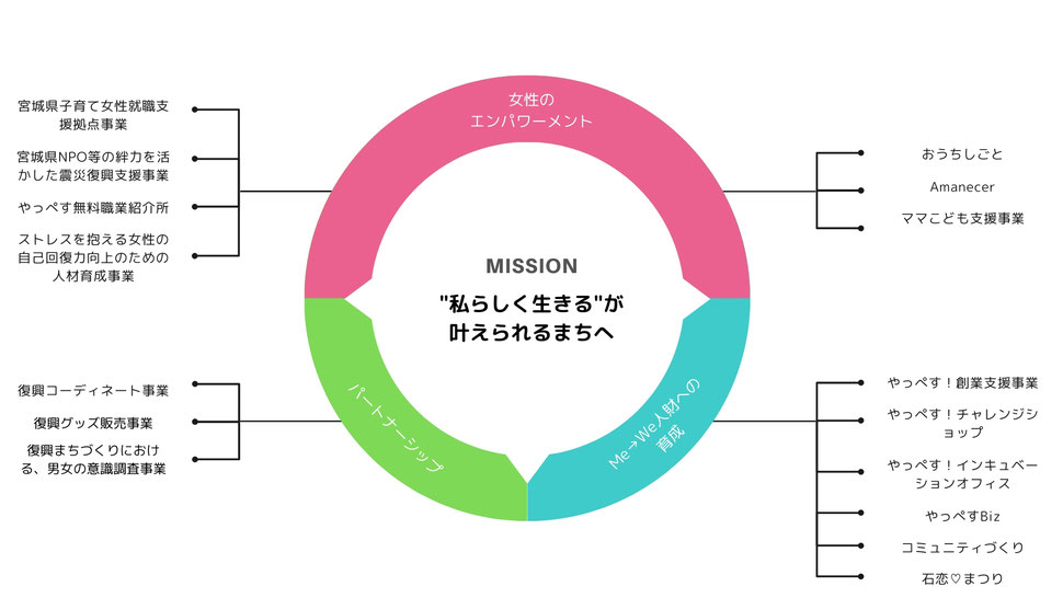 事業構造を表す図