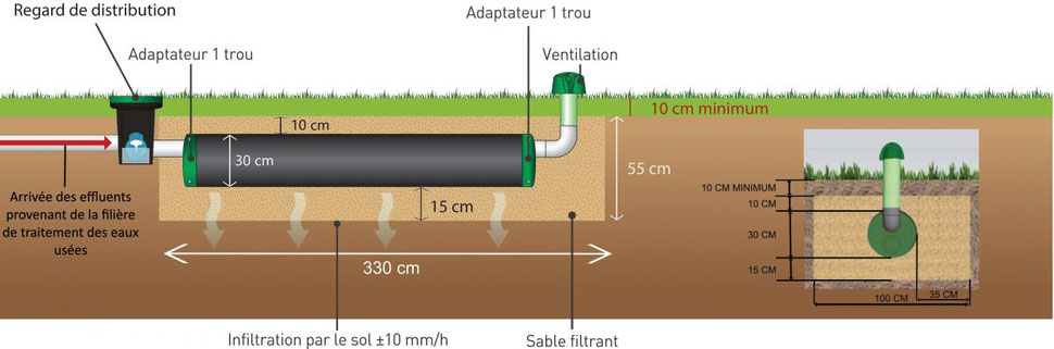 La solution d'infiltration compacte pour les eaux traitées ADAPTABLE SUR TOUTE FILIERE