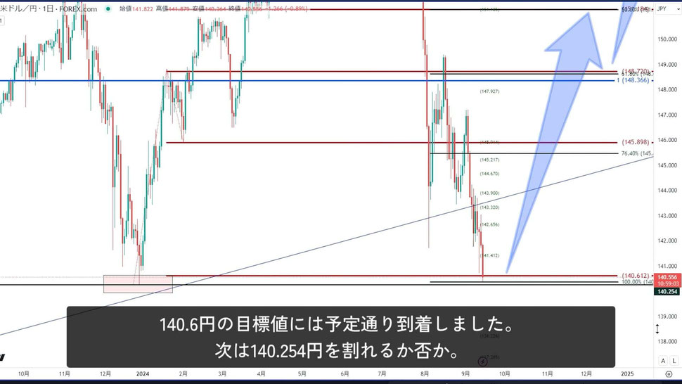 2024年9月14日のドル円（ブログ記事）