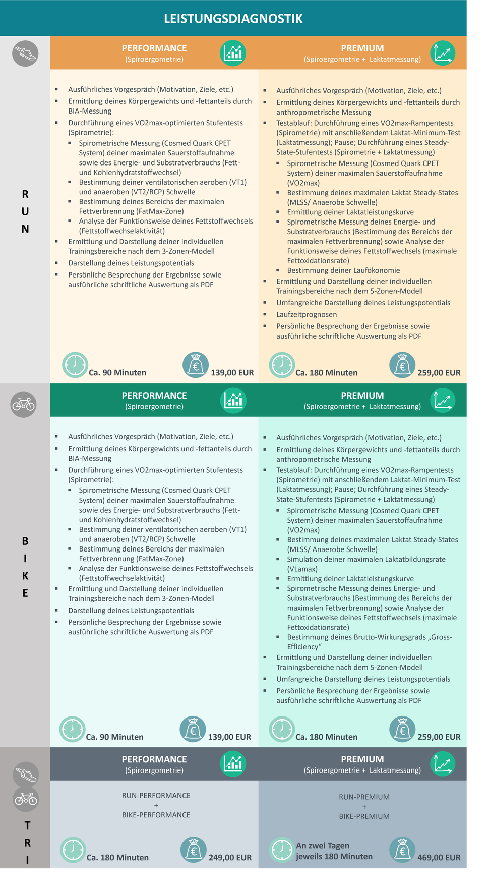 Spiro, Spiroergometrie, VT1, VT2, RCP, ventilatorische Schwellen, VO2max, Laktatdiagnostik, Laktatbildungsrate, Laktatkinetik, Anaerobe Schwelle, MLSS, Energiebereitstellung, Fettstoffwechsel "FatMax", Kohlenhydratverbrauch, Metabolisches Profil